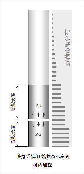 自平衡法零位移