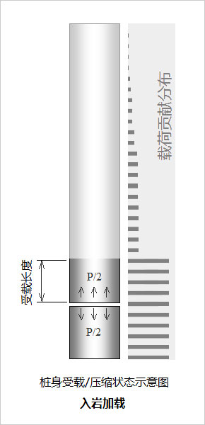 自平衡法零位移