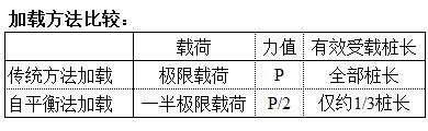 自平衡法零位移