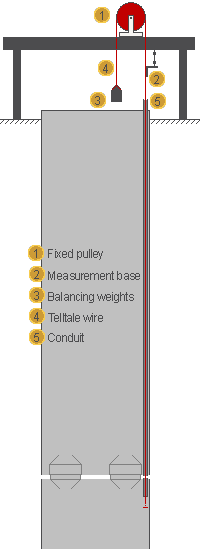 displacement measurement for YJack